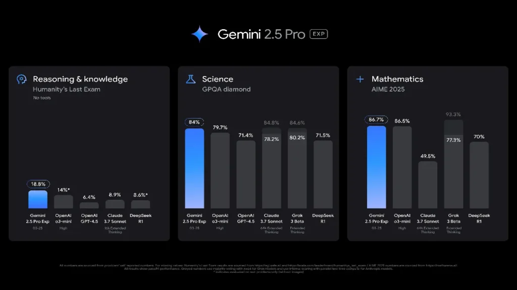 Google Unveils Gemini 2.5 AI Model for Enhanced Complex Reasoning 1 Google-Gemini-2.5-AI-Model-for-Reasoning